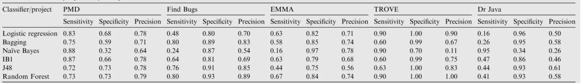 Table 5 Sensitivity, speciﬁcity and precision values for datasets taken.