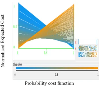 Figure 2 Precision Recall curve in Find Bugs.