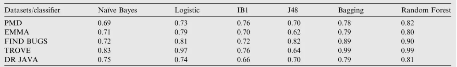 Table 9 lists the rank wise ordering of classiﬁers from best to worst. The results show that the difference in the mean ranks of Random Forest, Bagging and Logistic regression is less than CD so it is statistically insigniﬁcant, so they perform equally wel