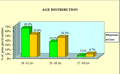 FIG. 3. DISSTRIBUTIOON OF PRIMI GRAVIID MOTHEERS ACCORRDING TOO 
