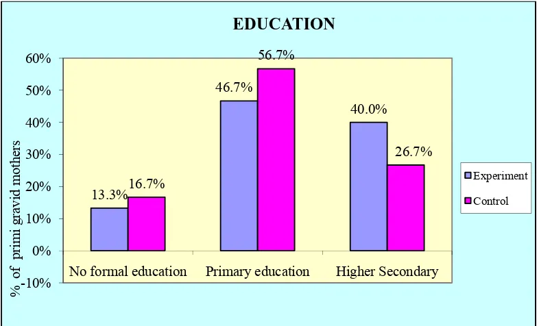 FIG 4. DISTRIBUTION OF PRIMI GRAVIDA MOTHERS ACCORDING TO  THEIR GESTATIONAL EDUCATION 