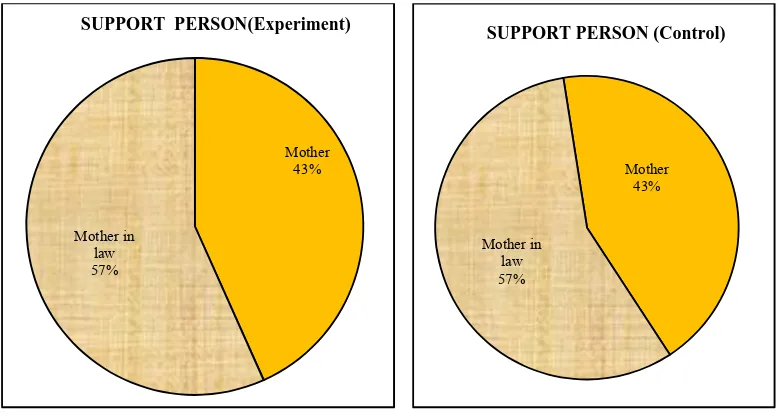 FIG 5. DISTRIBUTION OF PRIMI GRAVIDA MOTHERS ACCORDING TO THEIR SUPPORT PERSON 