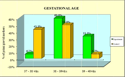 FIG 6. FDISTRIBUTIOON OF PRIMMI GRAVIDDA MOTHHERS ACCOORDING TOO 