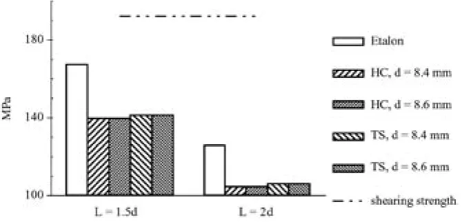 Table 1. Average values of destruction axial force of the steel 11373.0 bolted connection