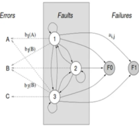 Figure 3: Errors, Faults &amp; Failures [14]