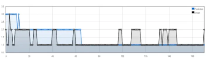 Figure 6: Prediction results for ten hours
