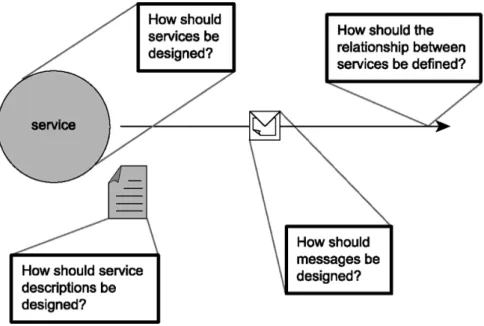 Figure 1.1: Design issues addressed by Service-Orientation.