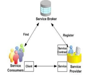 Figure 1.2: Service Oriented Architecture