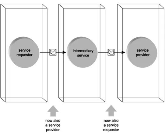 Figure 1.5: Web service as an intermediary.
