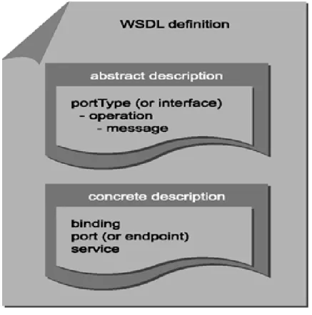 Figure 1.6: WSDL document.