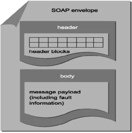 Figure 1.7: SOAP message format.