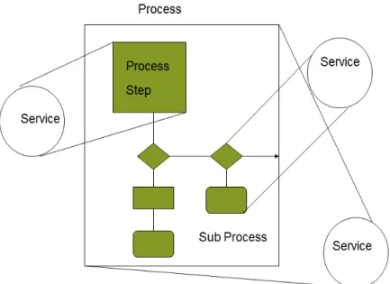 Figure 1.8: Encapsulation of different logic in different services.