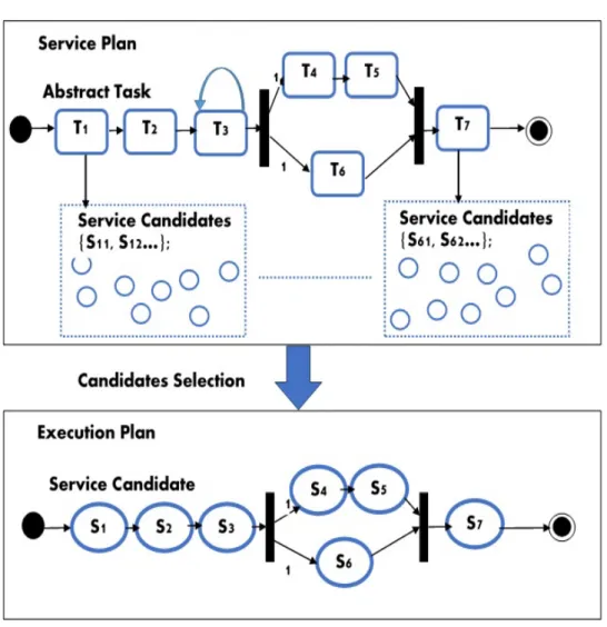 Figure 3.1: Service Oriented System.