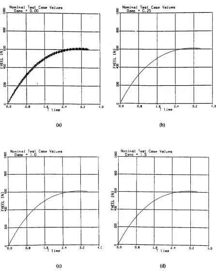 Figure 4.7 Plots illustrating effect ofmodifying dissipation factor, "DAMP". Damp =1.5was chosen as Nominal Test Case value since oscillations were eliminated at this point.