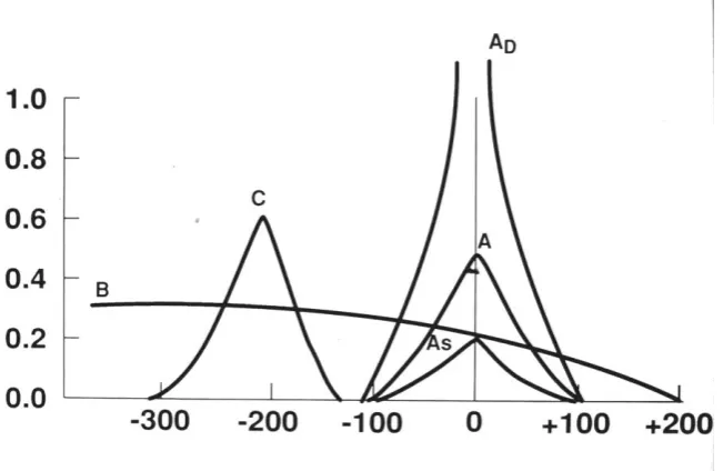Figure.11: Tympanogram 