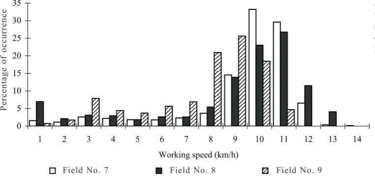 Fig. 1. Frequency of 