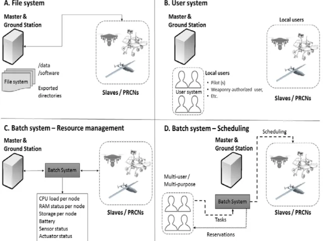 Figure 4.  HPC software layers in the world of robotics. A. User space should not be exported