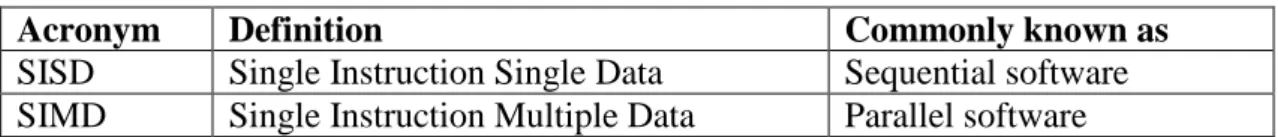 Table 1. Software classification according to Flynn’s taxonomy 