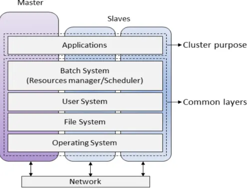 Figure 1. HPC Cluster of computers software architecture. The architecture is composed of the HPC  software layers: Operating system, file system, user system, batch system and applications 