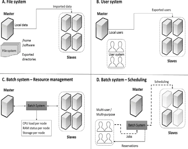 Figure 2. HPC software layers functioning. A. the File system is used to share data locally stored in the  master node