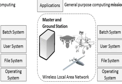 Figure  3. Traditional High Performance Computing cluster VS. High Performance Robotic  computing cluster