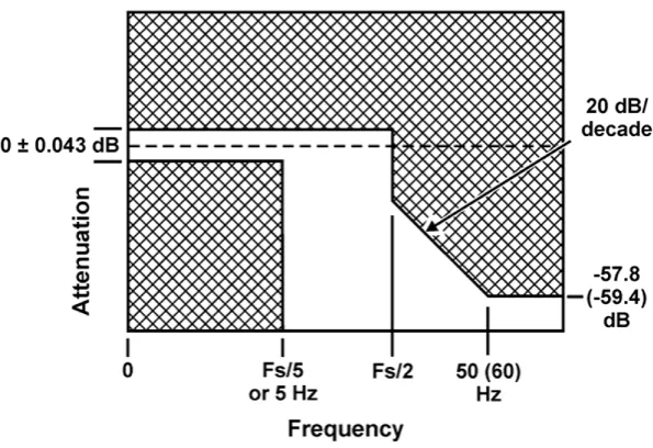Figure 2.7: Reference algorithm ﬁlter frequency response mask speciﬁcation for M class [18].