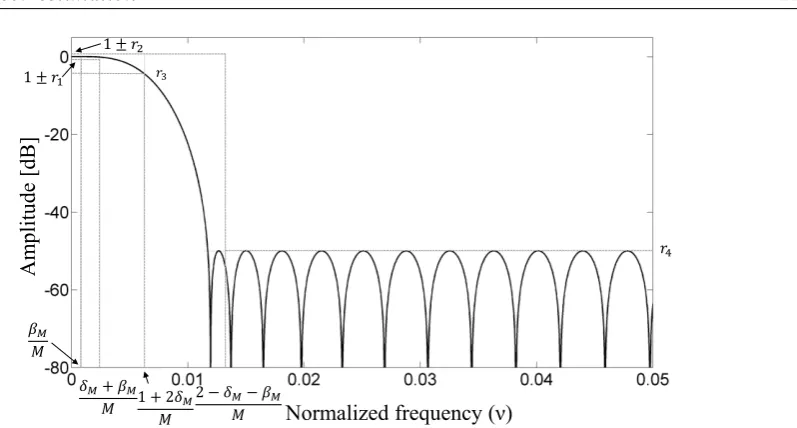 Figure 2.9: Frequency response magnitude of an equiripple FIR ﬁlter potentially compliant with theP-class requirements speciﬁed in the Standard IEEE C37.118.1-2011.