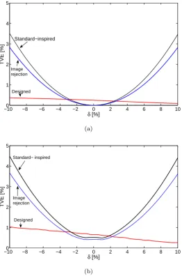 Figure 2.10: Maximum TVE curves for three diﬀerent two-cycle ﬁlters (i.e., using a triangular impulseresponse [18], minimizing the image tone inﬁltration [19], and using the criteria described in this sec-tion): (a) oﬀ-nominal frequency oﬀset δ only; (b) joint eﬀect of oﬀ-nominal frequency oﬀsets, amplitudemodulation, phase modulation and 50 harmonics with amplitude equal to 1% of the fundamental.