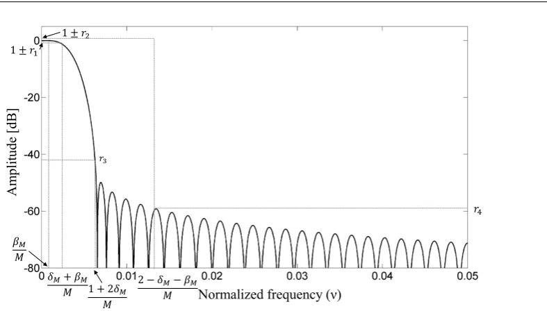 Figure 2.11: Frequency response magnitude of a least squares FIR ﬁlter compliant with the M-classrequirements speciﬁed in the Standard IEEE C37.118.1-2011.