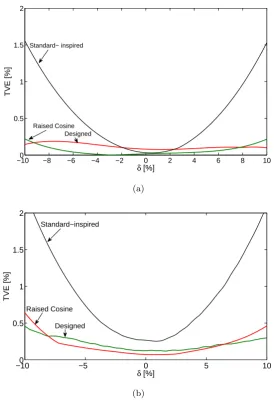 Figure 2.12: Maximum TVE curves of three diﬀerent four-cycle ﬁlters (i.e., using a Hamming-windowedsinc sequence [18], a raised cosine [26], or the criteria described in this section): (a) oﬀ-nominal frequencyoﬀset δ only; (b) joint eﬀect of oﬀ-nominal frequency oﬀsets, amplitude modulation, phase modulationand 50 harmonics with amplitude equal to 10% of the fundamental.