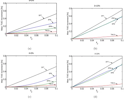 Figure 3.3: Worst-case TVE increments as a function of diﬀerent PM parameters for δ = 0% (a)-(c) andδ = 10% (b)-(d)