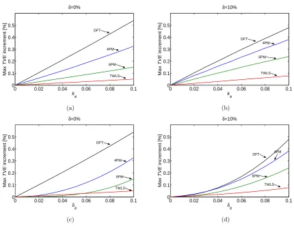 Figure 3.4: Worst-case TVE increments as a function of diﬀerent AM parameters for δδ = 0% (a)-(c) and = 10% (b)-(d)