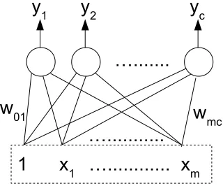 Figure 5.2: Neural network diagram for multi-class classiﬁcation