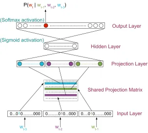 Figure 5.3: Feed forward neural network language model architecture. The input layer