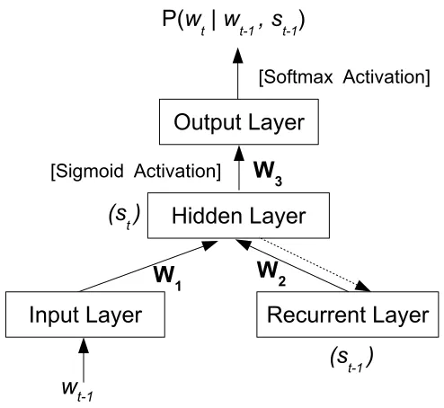 Figure 5.5: The backpropagation through time algorithm unrolls the network for N timesteps back