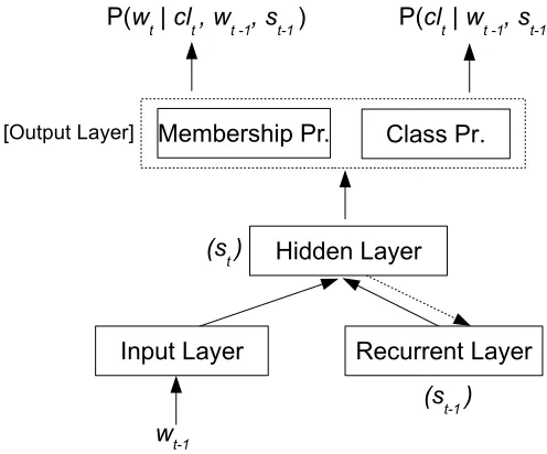 Figure 5.6: The class-based RNNLM. The output layer factorizes the conditional proba-bility into class and class membership probabilities.