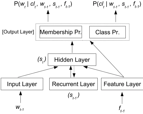 Figure 5.7: The context dependent RNNLM with a class-based implementation. frepresents the features for the context oft−1 wt.
