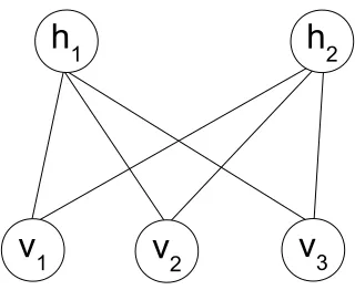 Figure 5.9. The visible layer is the layer that is observed and the hidden