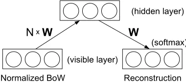 Figure 5.11: Constrained Poisson model. The input is represented as normalized BoW