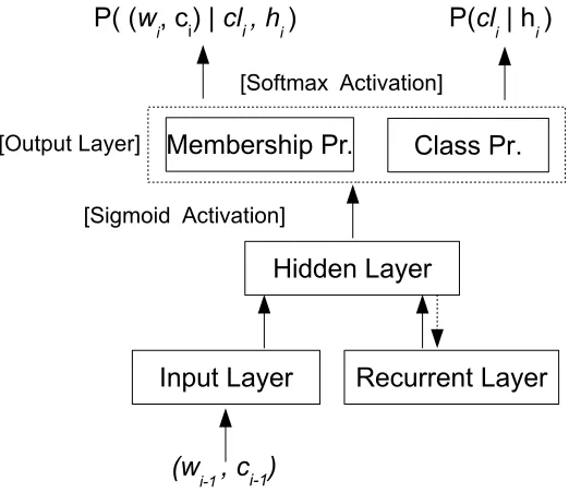 Figure 7.2: Joint RNNLM structure. The input layer has as many nodes as the numberof distinct word-concept (word-concept pair,the classes and word-concept pairs