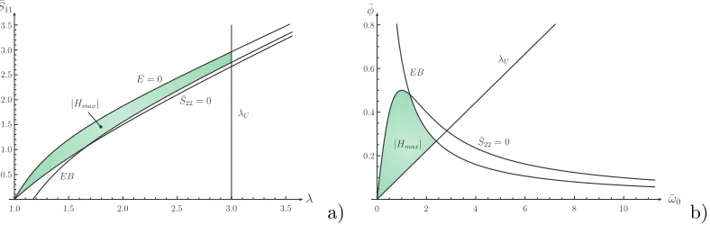 Figure 2.4: Failure envelopes at E¯eb = 0.8 and λU = 3 on the a) mechanical S¯11–λand b) electrical φ¯–¯ω0 planes for a plane-strain loaded DEG.