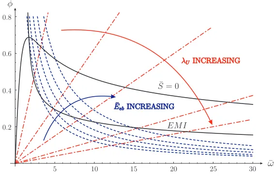 Figure 2.6: Failure envelopes at E¯eb = 0.8 and λU = 3 on the a) mechanical S¯–λ andb) electrical φ¯–¯ω0 planes for an equibiaxially loaded DEG.