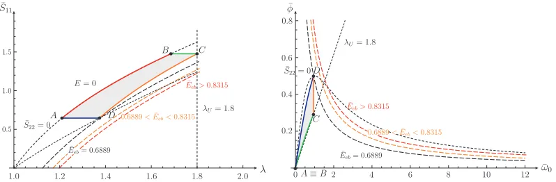 Figure 3.4: Optimal cycles on the mechanical and electrical planes for λU = 1.8 andE¯eb ≥ 0.6889.