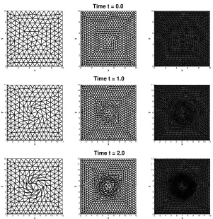 Figure 5.1: Sequence of triangular meshes used for the numerical convergencestudies for the two-dimensional Euler equations of compressiblegas dynamics at diﬀerent time outputs: t = 0 (top row), t = 1(middle row) and t = 2 (bottom row).The total number ofelements NE is increasing from the left grid (NE = 320), passingthrough the middle one (NE = 1298), to the right one (NE =5180).