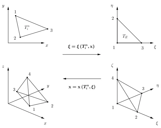 Figure 2.1: Spatial mapping from the physical element T ni deﬁned with x tothe unit reference element TE in ξ for triangles (top) and tetra-hedra (bottom).Vertices are numbered according to the localconnectivity C given by (2.4).