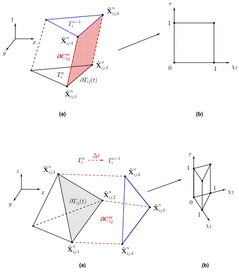 Figure 2.8: Physical space-time element (a) and parametrization of the lateralspace-time sub-volume ∂Cnij (b) for triangles (top) and tetrahedra(bottom)