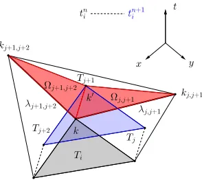 Figure 4.2: Space-time evolution of element Ti from time tni (black triangle)to time tn+1i(blue triangle).We consider the vertex k sharedamong elements Ti, Tj, Tj+1, Tj+2