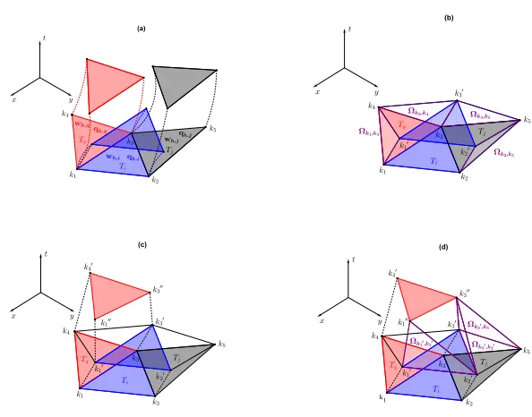 Figure 4.3: Update of element Ti and Tq according to the high order di-rect ALE LTS algorithm presented in Section 4.1.At the be-ginning we assume the same current time for each element, i.e.tni= tnj = tnq = t.(a) At the current time level t each ele-ment 