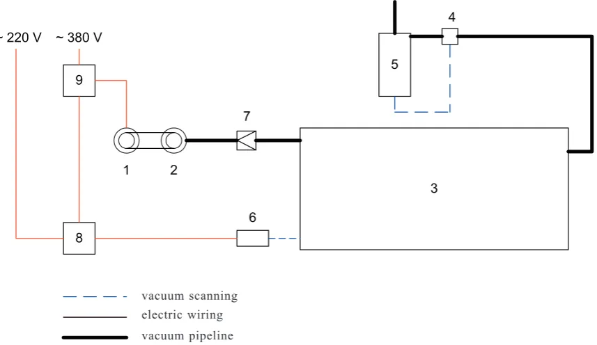 Fig. 1. Control unit with pressure-reducing valve – Functional diagram1 – electric motor; 2 – vacuum pump; 3 – big air chamber; 4 – pressure-reducing valve; 5 – small air chamber; 6 – vacuum transducer; 7 – back-pressure valve; 8 – electronic control unit; 9 – electric motor control