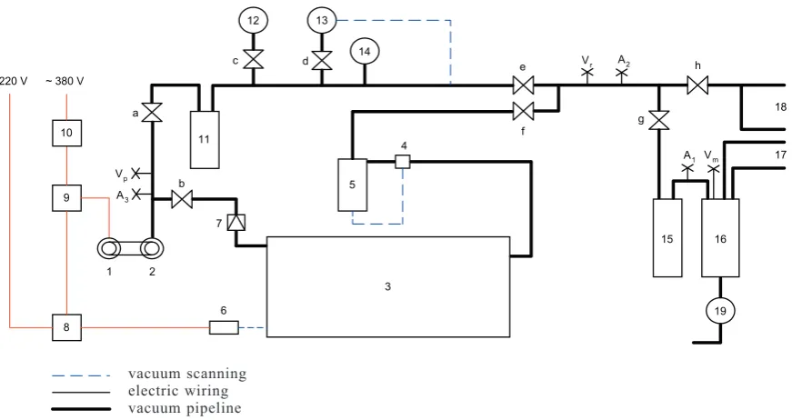 Fig. 2. Laboratory measurement installation – Functional diagram1 – electric motor; 2 – vacuum pump; 3 – big air chamber; 4 – pressure-reducing valve; 5 – small air chamber; 6 – pressure trans-ducer; 7 – back-pressure valve; 8 – control unit; 9 – electric motor control; 10 – electrometer; 11 – air chamber; 12 – control valve with weight; 13 – diaphragm control servo-valve; 14 – vacuum gauge; 15 – sanitary trap; 16 – receiver; 17 – milk pipeline; 18 – air pipeline; 19 – milk pumpa – h – cocks; A – air flow rate measuring points; V – vacuum measuring points